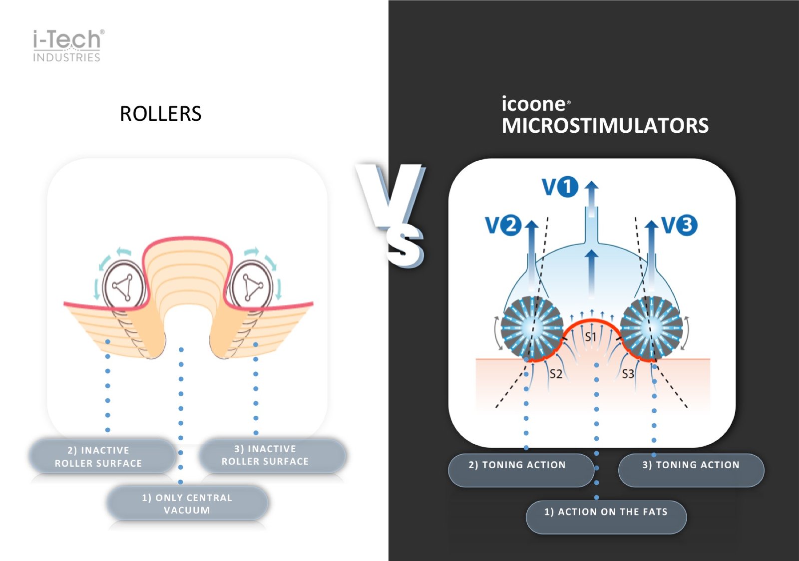 Rollers vs icoone Microstimulators